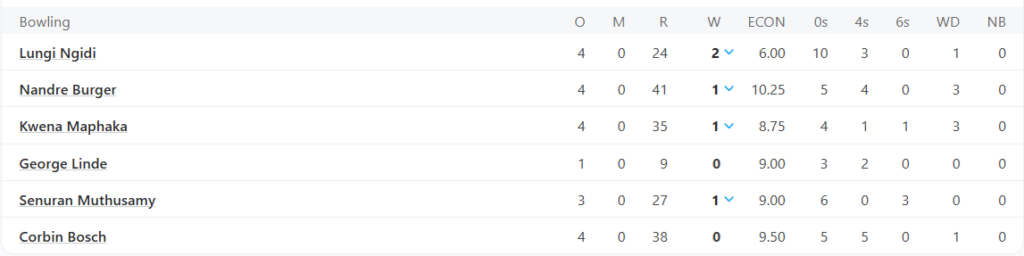 South Africa's Bowling Line Up. Pic Credits: ESPNCricinfo