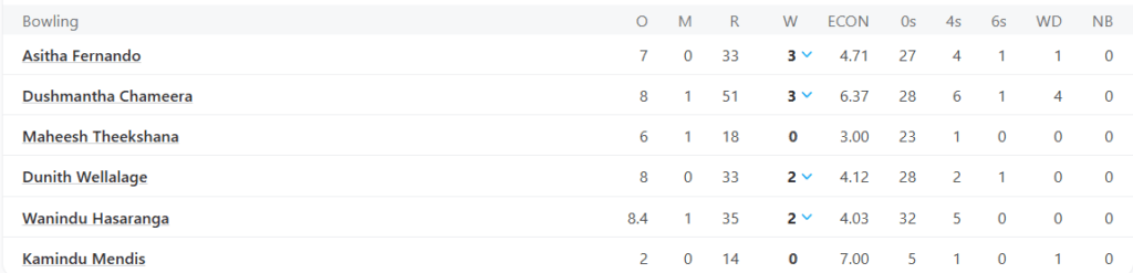 Sri Lanka Bowling Line Up. Pic Credits: ESPNCricinfo
