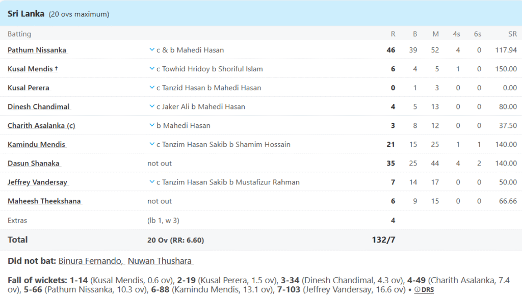 Sri Lanka's Batting Line Up. Pic Credits: ESPNCricinfo