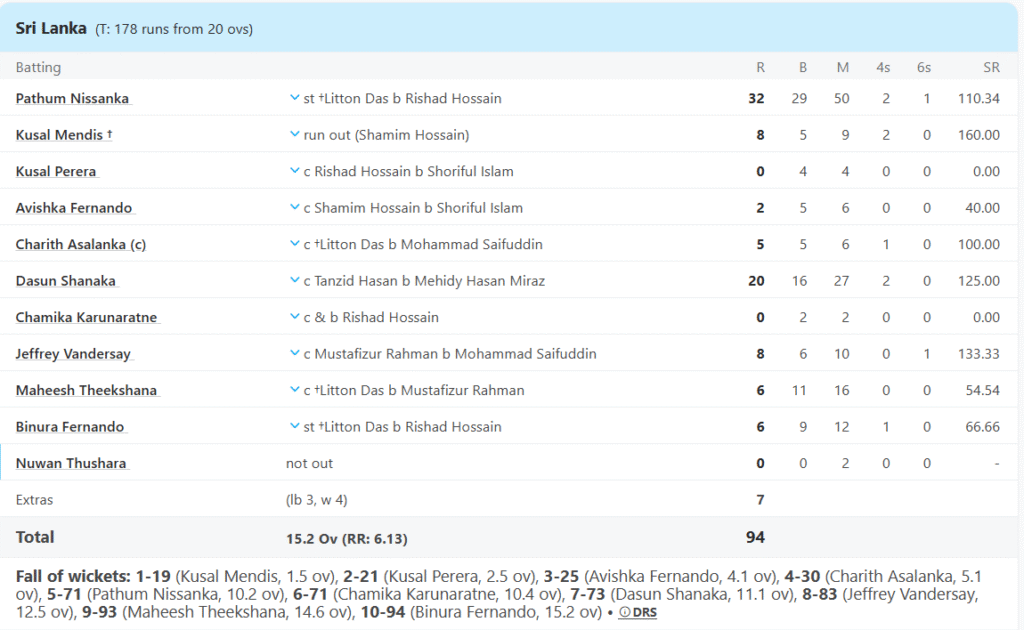 Sri Lanka's Batting Line Up. Pic Credits: ESPNCricinfo