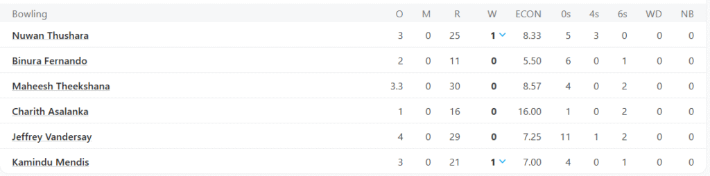 Sri Lanka's Bowling Line Up. Pic Credits: ESPNCricinfo