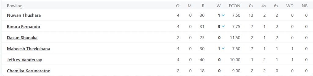 Sri Lanka's Bowling Line Up. Pic Credits: ESPNCricinfo