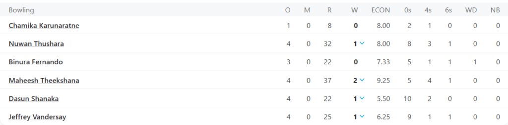 Sri Lanka's Bowling Line Up. Pic Credits: ESPNCricinfo