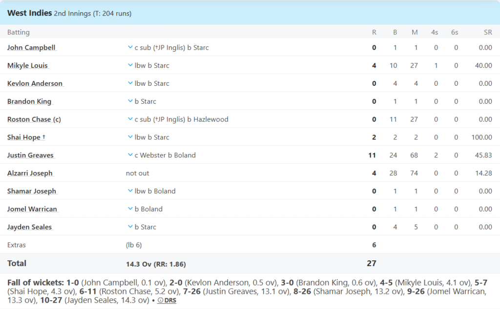 West Indies' 2nd Innings Batting Line Up. Pic Credits: ESPNcricinfo