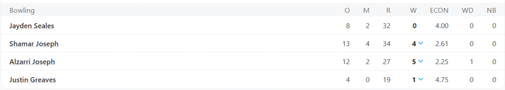 West Indies' 2nd Innings Bowling Line Up. Pic Credits: ESPNcricinfo