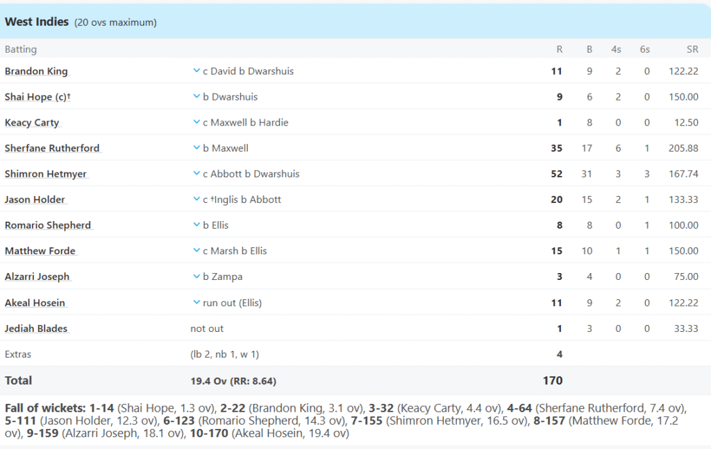 West Indies' Batting Line Up. Pic Credits: ESPNCricinfo
