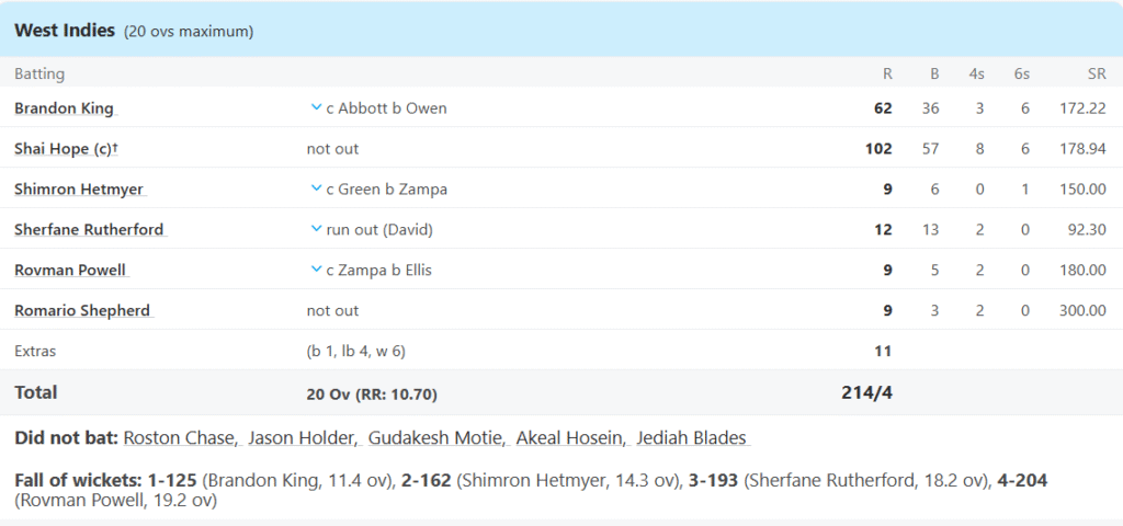 West Indies' Batting Line Up. Pic Credits: ESPNCricinfo