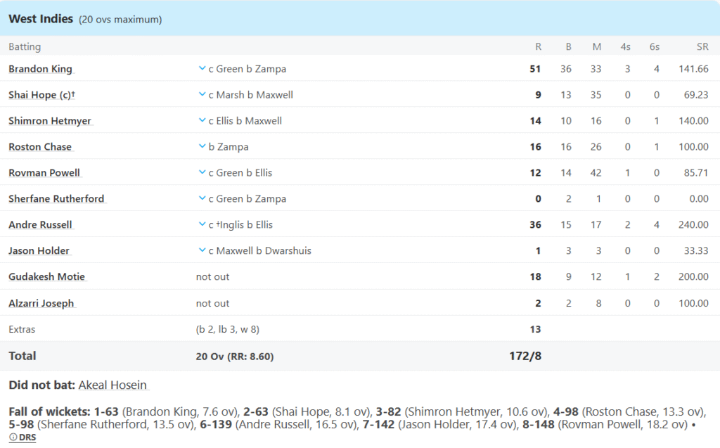 West Indies' Batting Line Up. Pic Credits: ESPNCricinfo