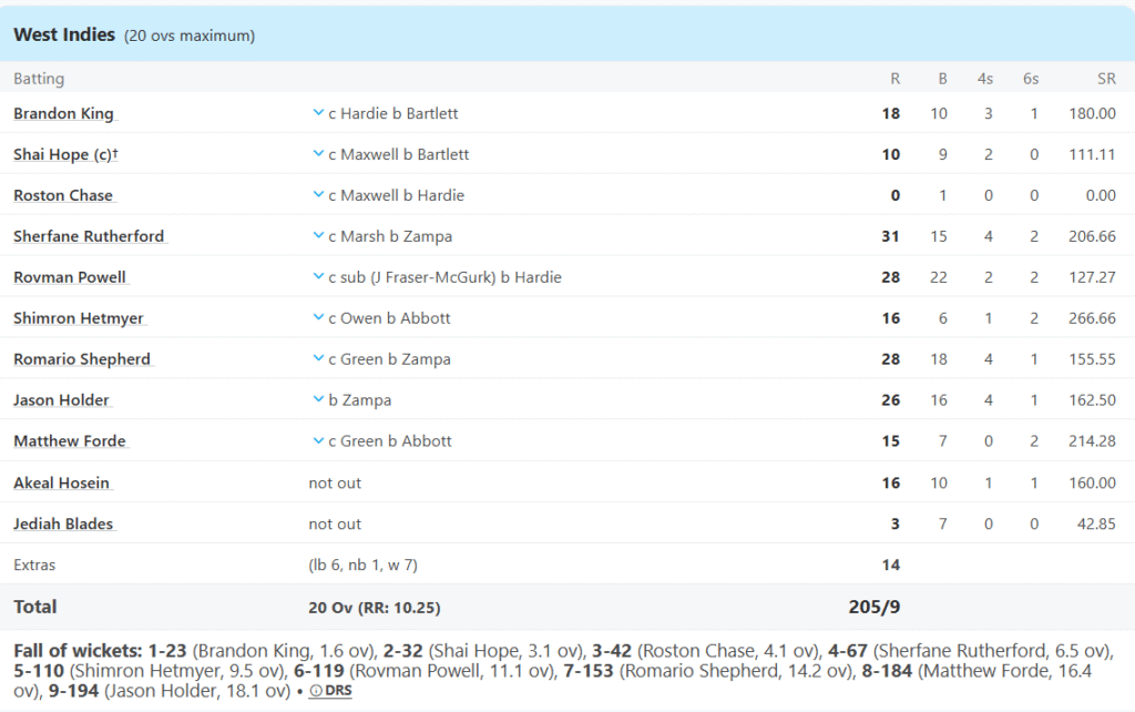 West Indies' Batting Line Up. Pic Credits: ESPNCricinfo