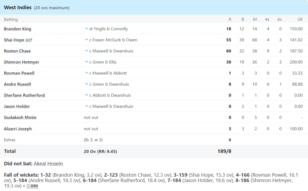 West Indies Batting Line Up. Pic Credits: ESPNCricinfo