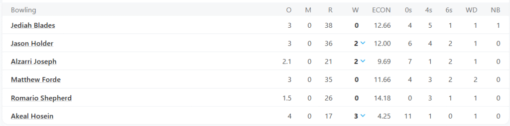 West Indies' Bowling Line Up. Pic Credits: ESPNCricinfo