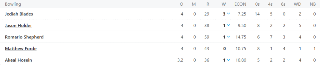 West Indies' Bowling Line Up. Pic Credits: ESPNCricinfo