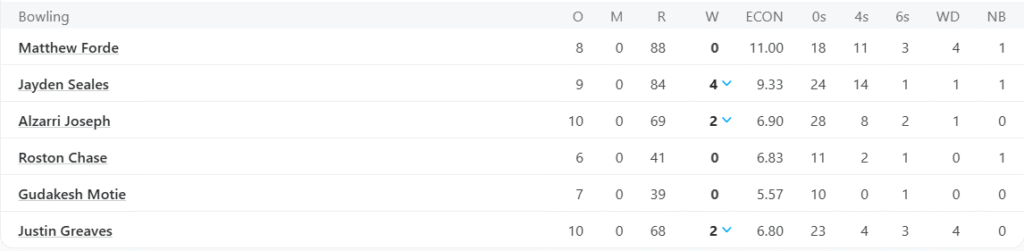 West Indies Bowling Line Up. Pic Credits: ESPNCricinfo
