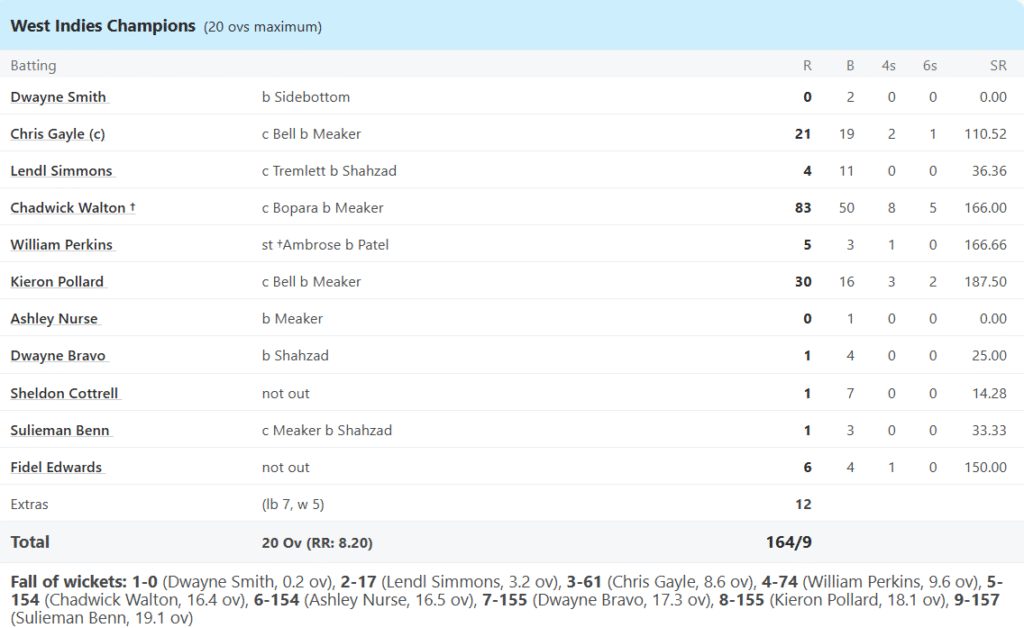 West Indies Champions Batting Line Up. Pic Credits: ESPNcricinfo