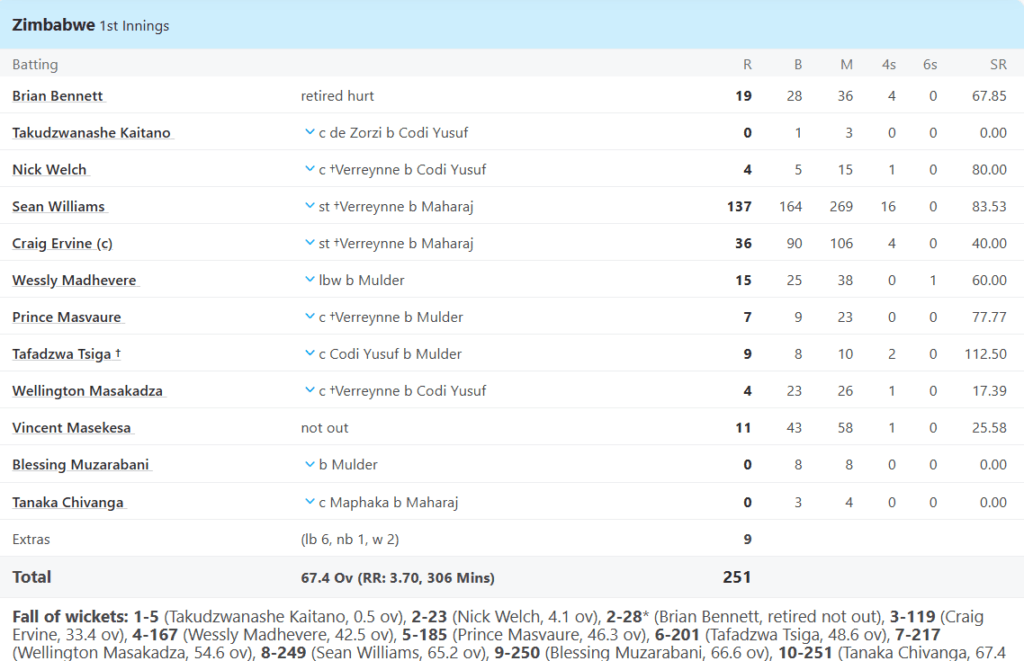 Zimbabwe 1st Innings Batting Line Up. Pic Credits: ESPNCricinfo