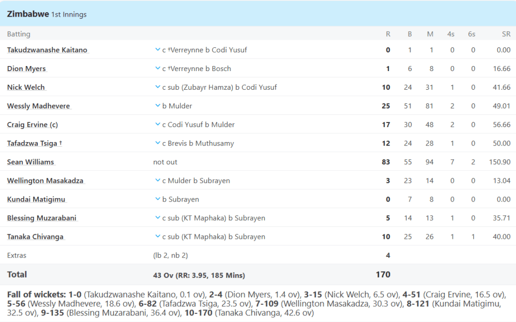 Zimbabwe 1st Innings Batting Line Up. Pic Credits: ESPNCricinfo