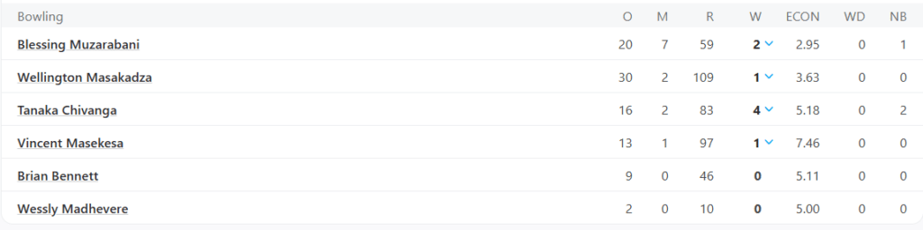 Zimbabwe 1st Innings Bowling Line Up. Pic Credits: ESPNCricinfo