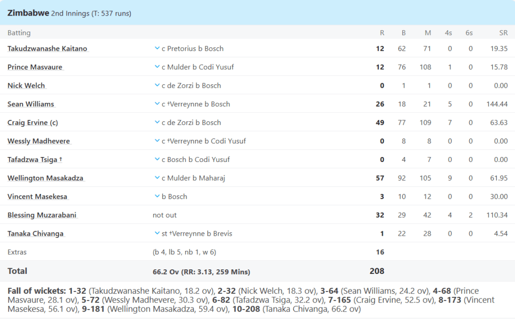 Zimbabwe 2nd Innings Batting Line Up. Pic Credits: ESPNCricinfo
