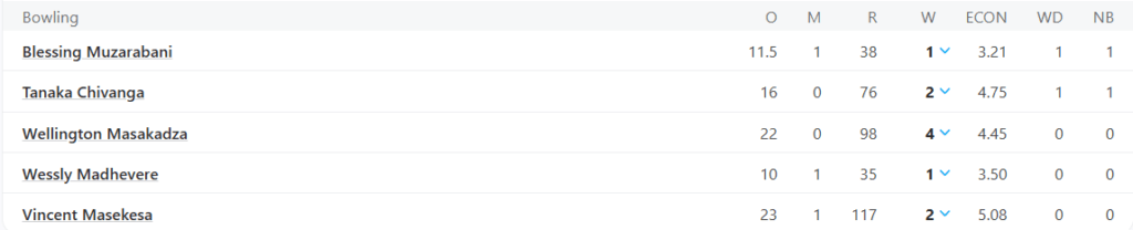 Zimbabwe 2nd Innings Bowling Line Up. Pic Credits: ESPNCricinfo