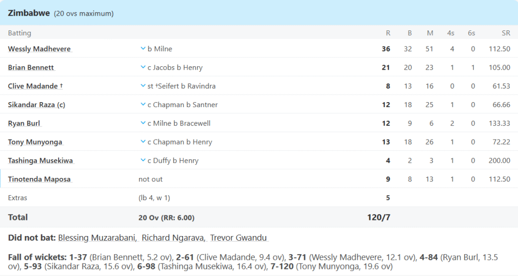 Zimbabwe's Batting Line Up. Pic Credits: ESPNCricinfo