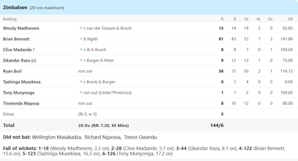 Zimbabwe's Batting Line Up. Pic Credits: ESPNCricinfo