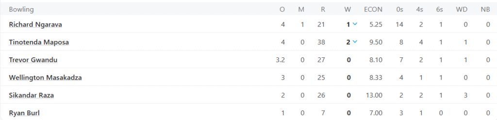 Zimbabwe's Bowling Line Up. Pic Credits: ESPNCricinfo