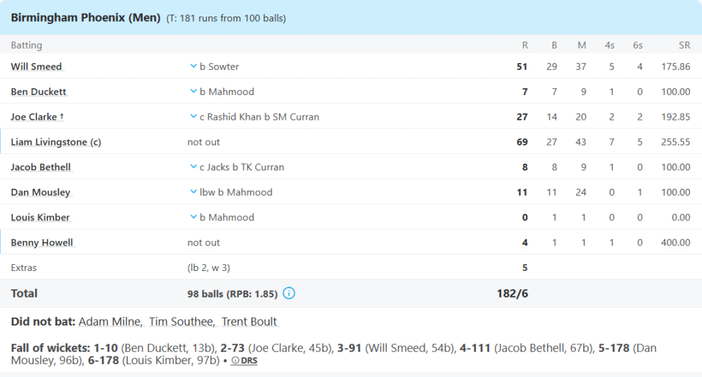 Birmingham Phoenix Batting Line Up. Pic Credits: ESPNcricinfo