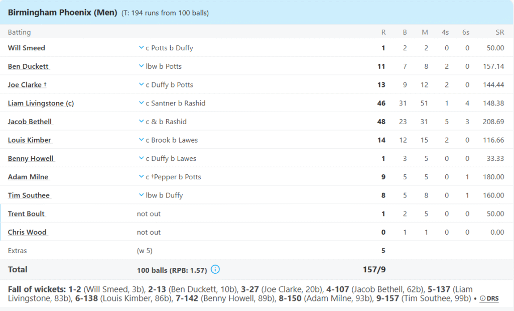 Birmingham Phoenix Batting Line Up. Pic Credits: ESPNcricinfo