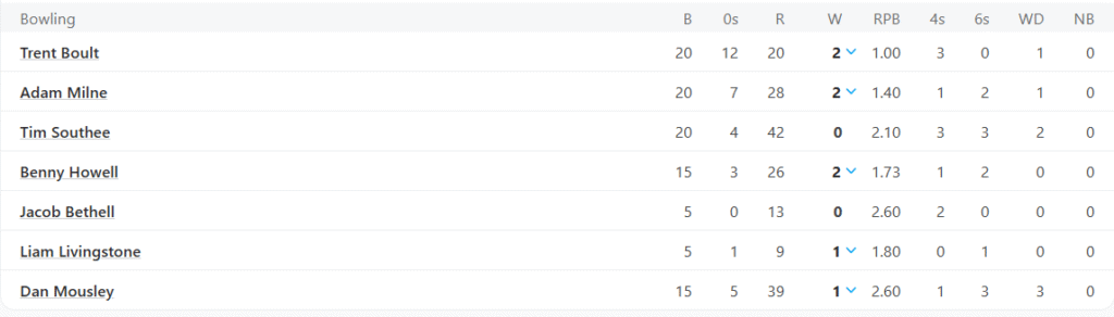 Birmingham Phoenix Bowling Line Up. Pic Credits: ESPNcricinfo