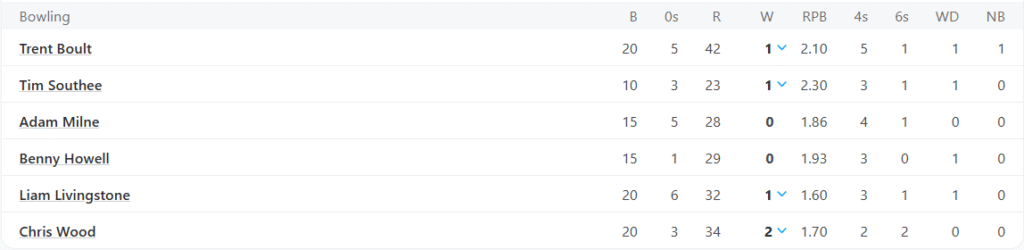 Birmingham Phoenix Bowling Line Up. Pic Credits: ESPNcricinfo