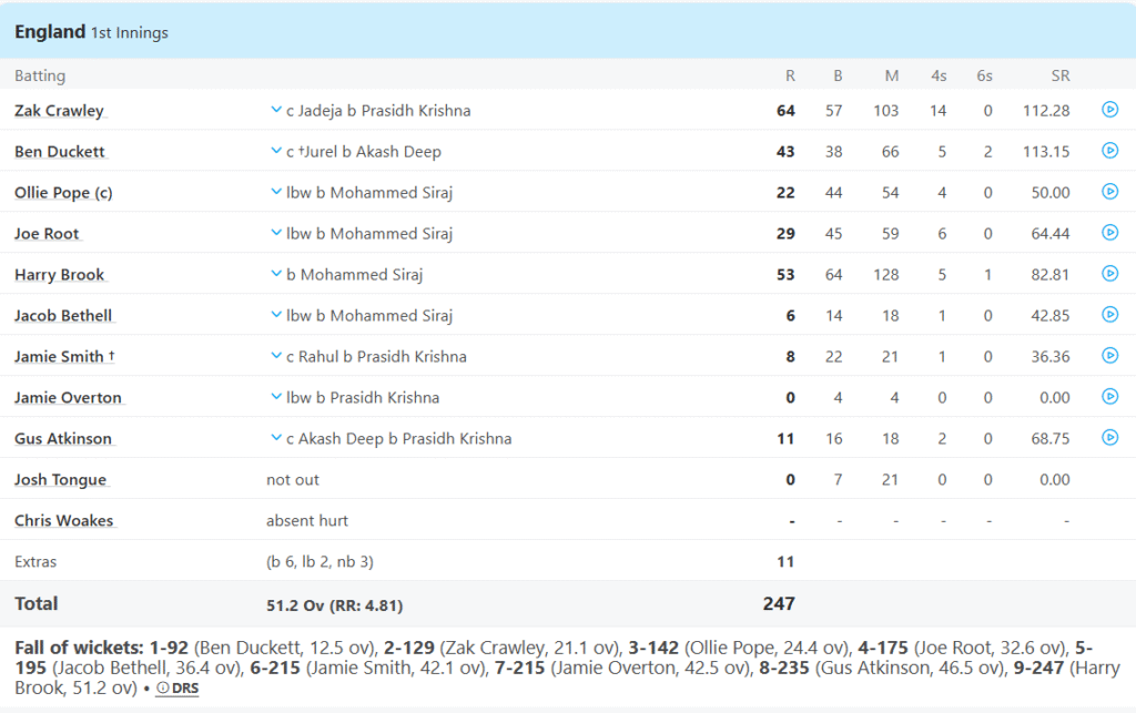 England's 1st Innings Batting Line Up. Pic Credits: ESPNCricinfo