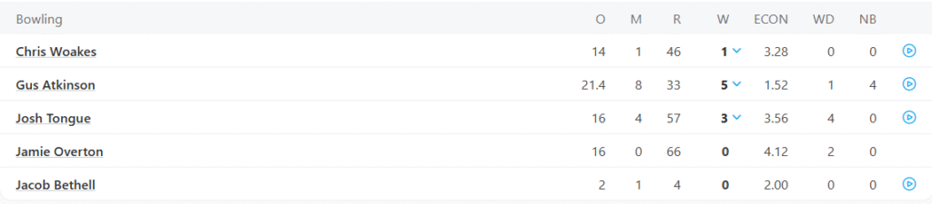 England's 1st Innings Bowling Line Up. Pic Credits: ESPNCricinfo