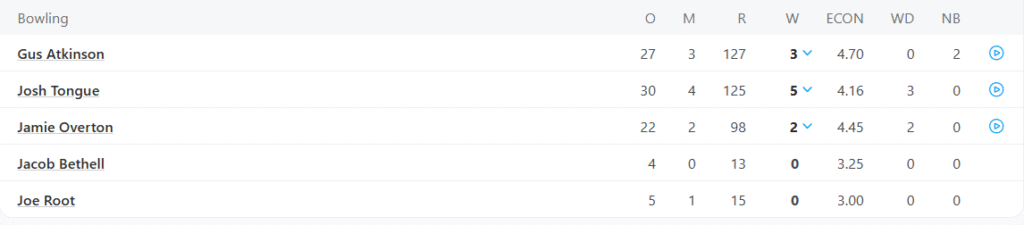 England's 2nd Innings Bowling Line Up. Pic Credits: ESPNCricinfo