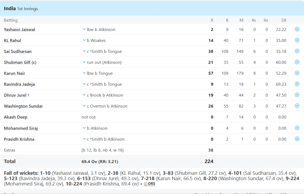 India's 1st Innings Batting Line Up. Pic Credits: ESPNCricinfo