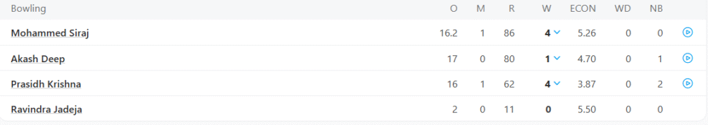 India's 1st Innings Bowling Line Up. Pic Credits: ESPNCricinfo