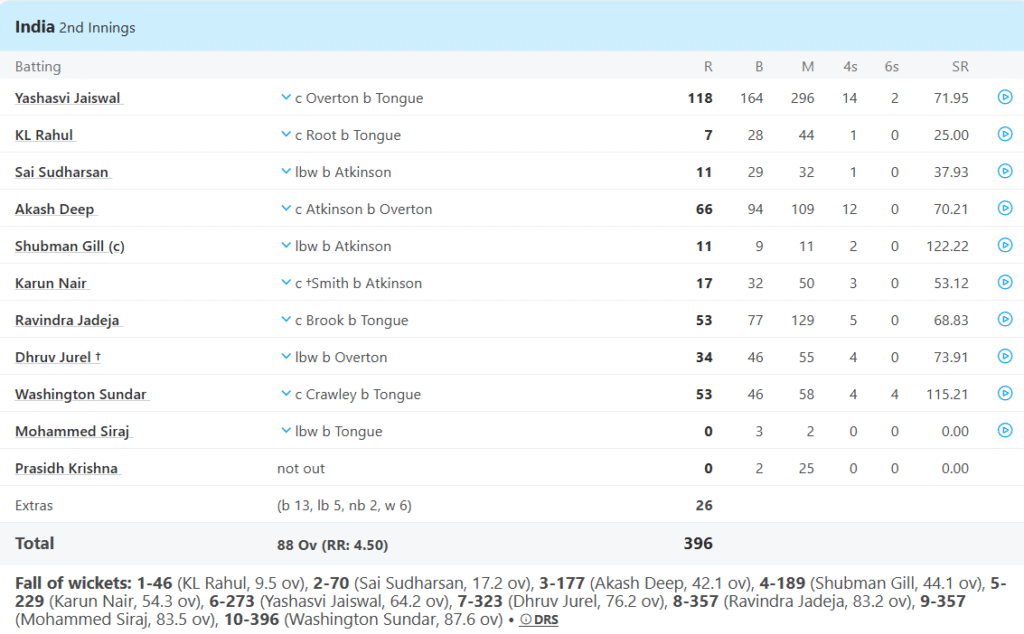 India's 2nd Innings Batting Line Up. Pic Credits: ESPNCricinfo