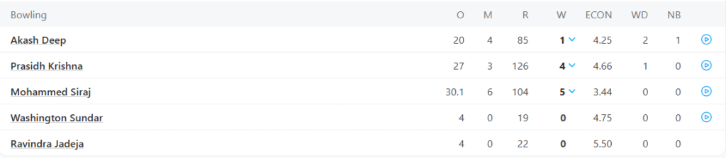 India's 2nd Innings Bowling Line Up. Pic Credits: ESPNCricinfo