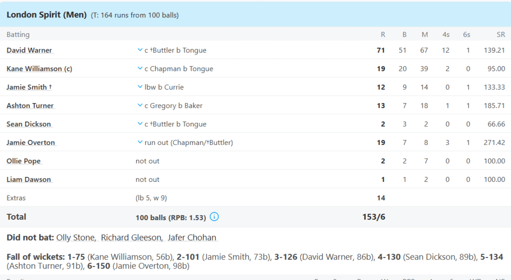 London Spirit Batting Line Up. Pic Credits: ESPNcricinfo