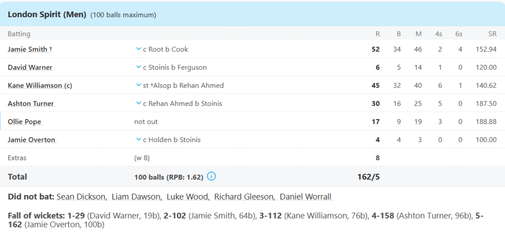 London Spirit Batting Line Up. Pic Credits: ESPNcricinfo