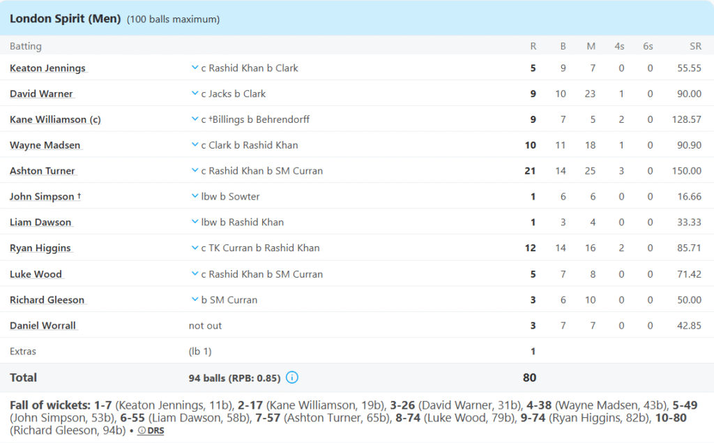 London Spirit Batting Line Up. Pic Credits: ESPNcricinfo