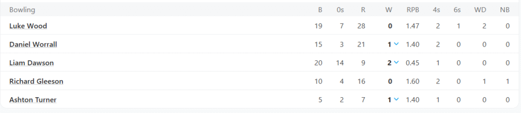 London Spirit Bowling Line Up. Pic Credits: ESPNcricinfo