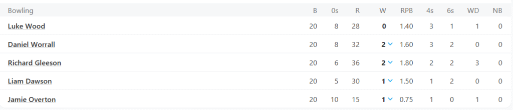 London Spirit Bowling Line Up. Pic Credits: ESPNcricinfo