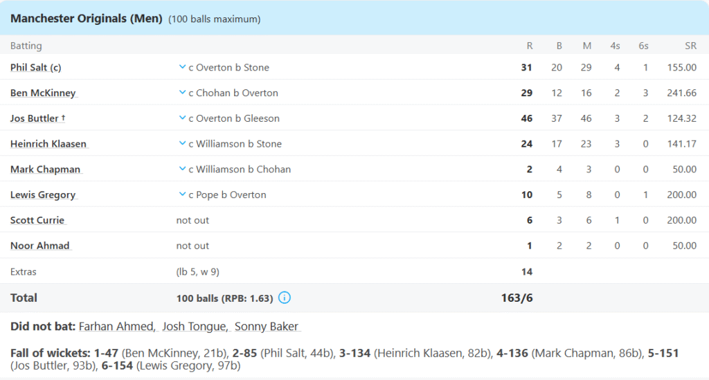 Manchester Originals Batting Line Up. Pic Credits: ESPNCricinfo