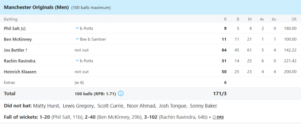 Manchester Originals Batting Line Up. Pic Credits: ESPNCricinfo