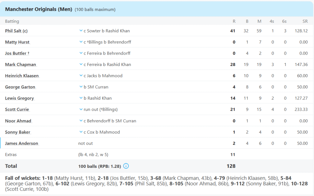 Manchester Originals Batting Line Up. Pic Credits: ESPNCricinfo