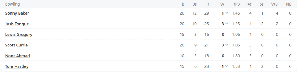 Manchester Originals Bowling Line Up. Pic Credits: ESPNCricinfo
