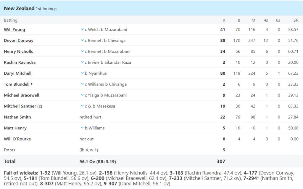 New Zealand's 1st Innings Batting Line Up. Pic Credits: ESPNcricinfo