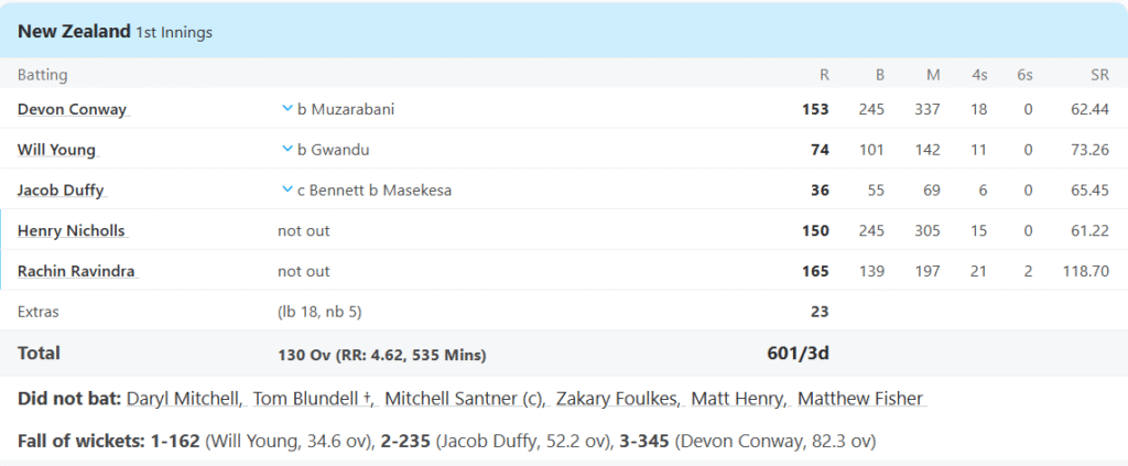 New Zealand's 1st Innings Batting Line Up. Pic Credits: ESPNcricinfo