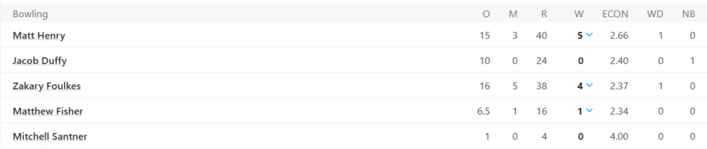 New Zealand's 1st Innings Bowling Line Up. Pic Credits: ESPNcricinfo