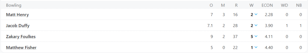 New Zealand's 2d Innings Bowling Line Up. Pic Credits: ESPNcricinfo